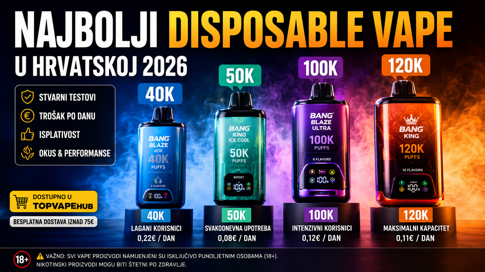 Najbolji Disposable Vape u Hrvatskoj 2026 – 40K, 50K, 100K i 120K Modeli u Usporedbi